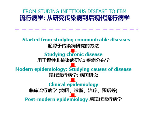 流行病学与循证医学