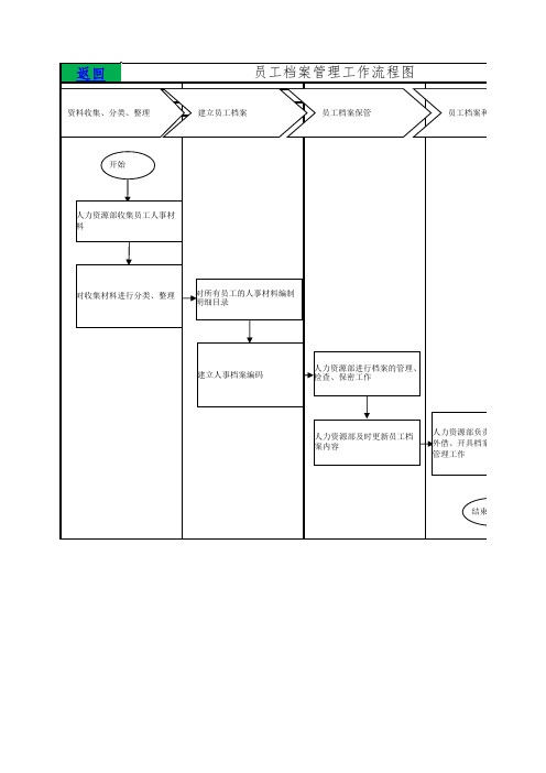 人力资源员工档案管理工作流程图