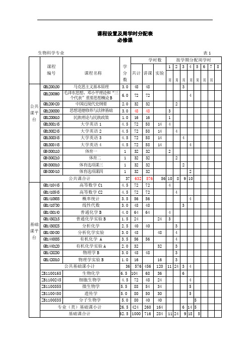 课程设置及周学时分配表