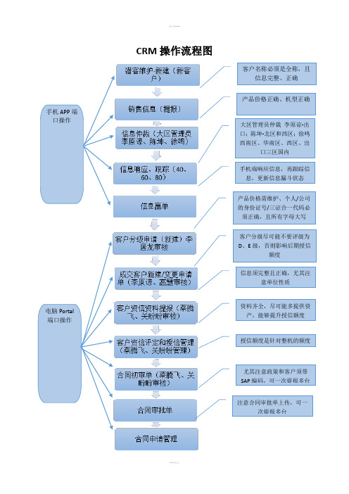 CRM操作流程图