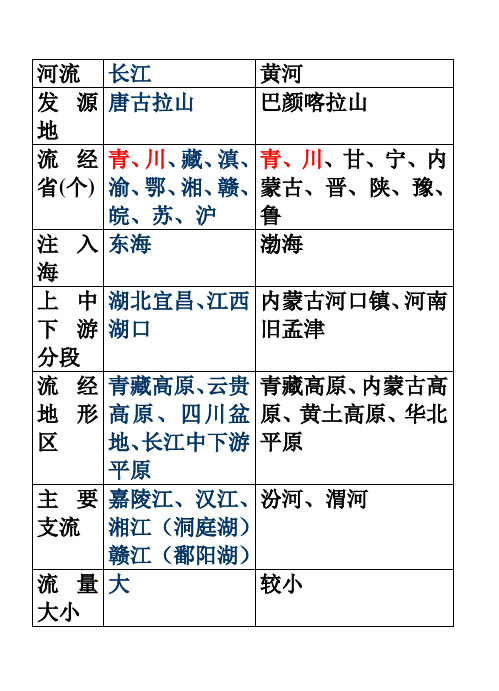 长江、黄河比较初二地理