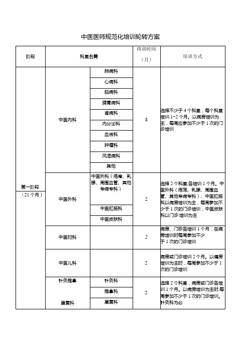 中医医师规范化培训轮转方案