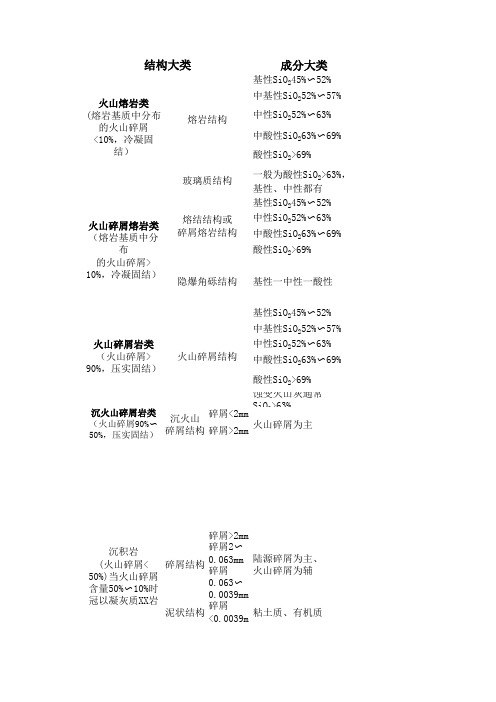 火山岩岩性分类-王璞珺