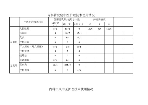 内外科中医护理方案实施中医护理技术应用统计表