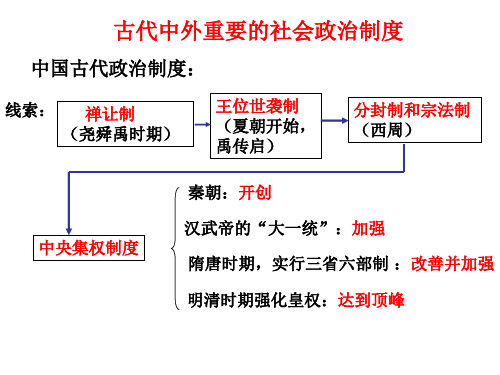 古代中外重要的社会政治制度