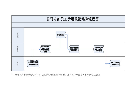 公司内部员工结算流程图