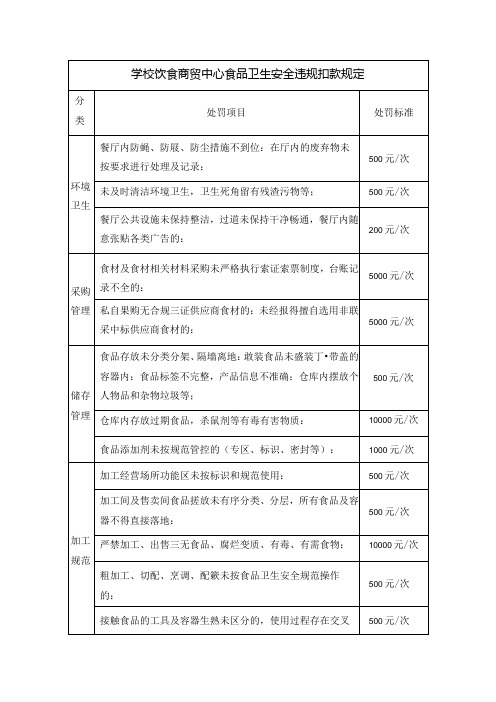 学校饮食商贸中心食品卫生安全违规扣款规定(食堂规章制度)