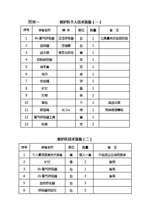 煤矿消防材料库材料配备明细表