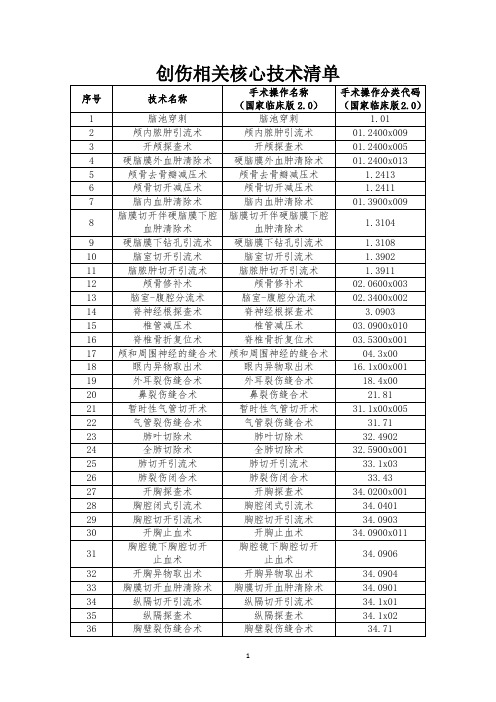 创伤相关核心技术清单