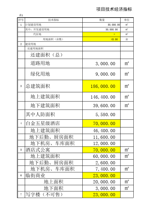 房地产：商业综合体成本与收入(公寓、商业自营)自动测算