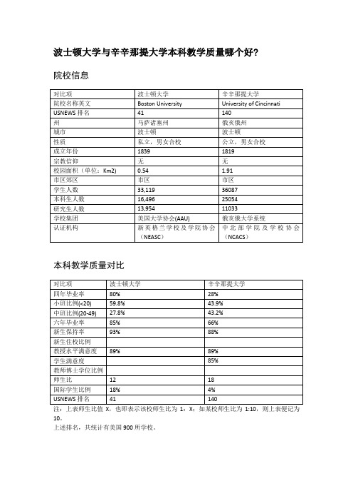 波士顿大学与辛辛那提大学本科教学质量对比