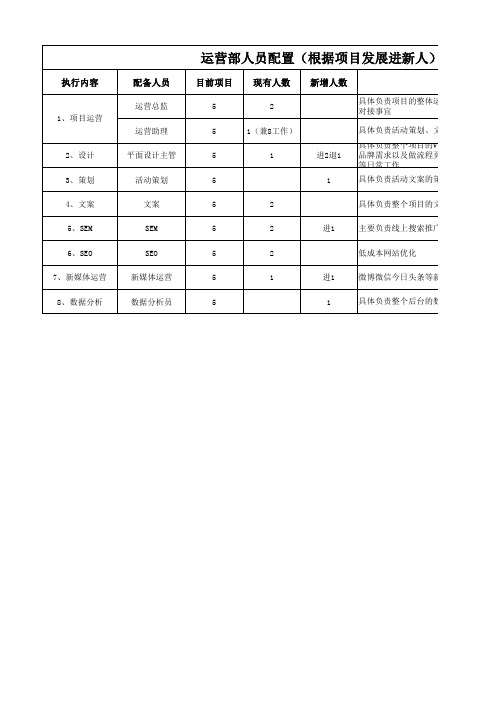 运营部人员配置