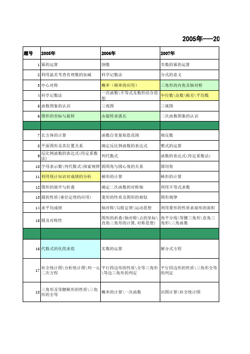 河南中招数学试题知识点分析(2005--2017年)