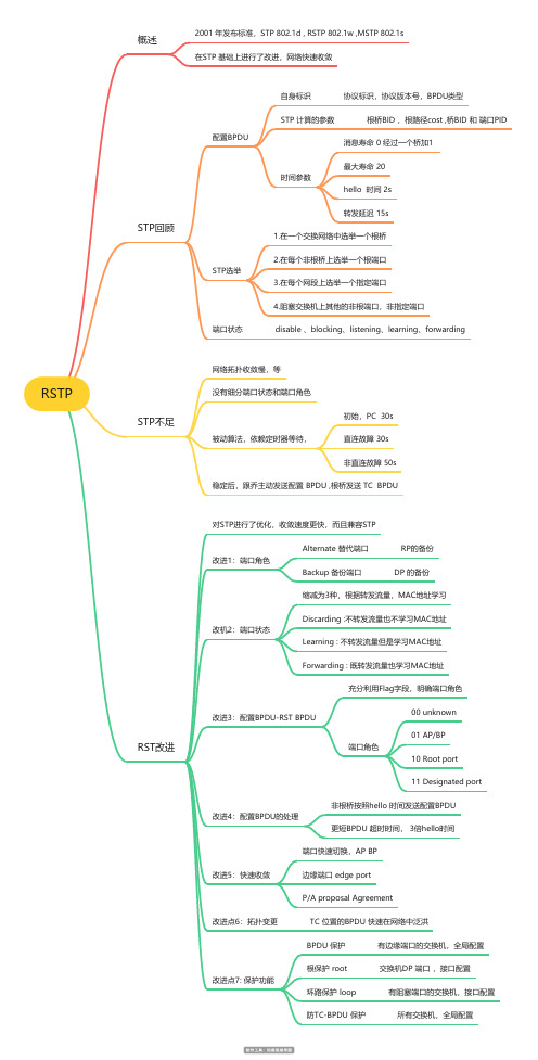 RSTP快速生成树协议思维导图