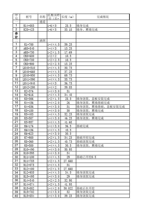 涵洞进度表