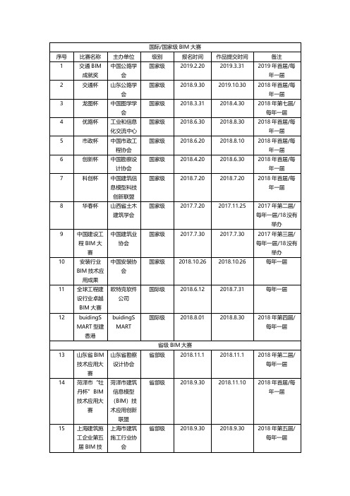 全国BIM大赛明细