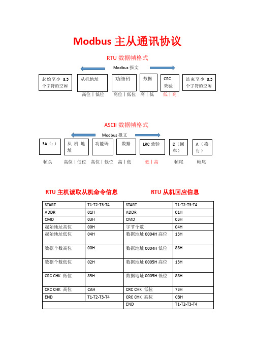 Modbus通讯协议标准格式