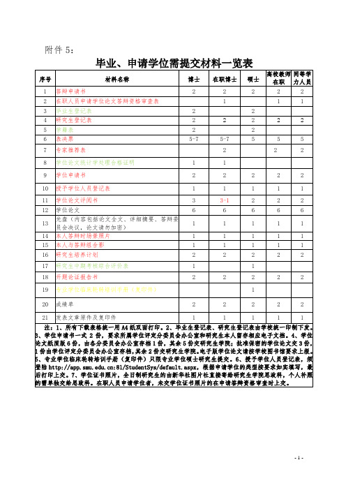 申请学位需提交材料一览表