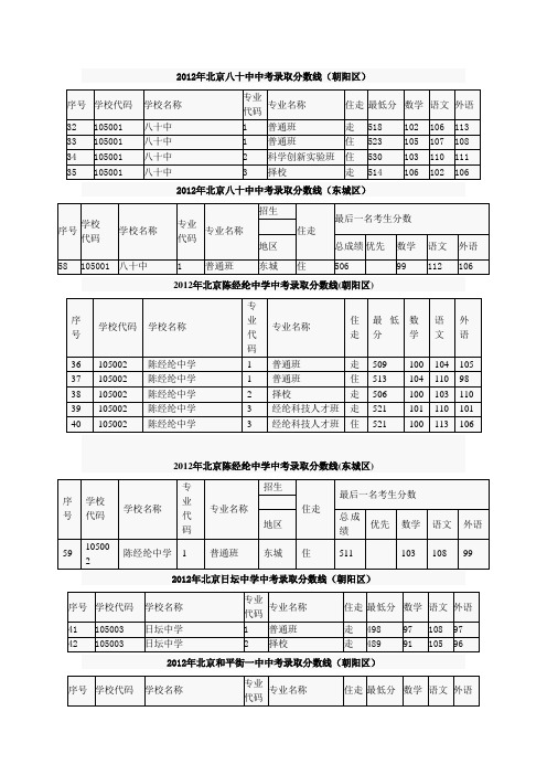 朝阳2012年录取分数线