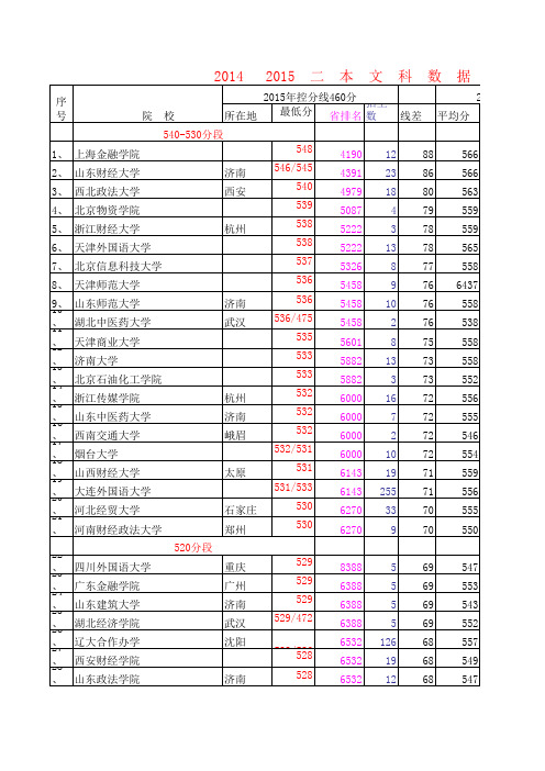 2014-2015年汇总文科一本A段一本B段和二本最低入取分数线及省排名