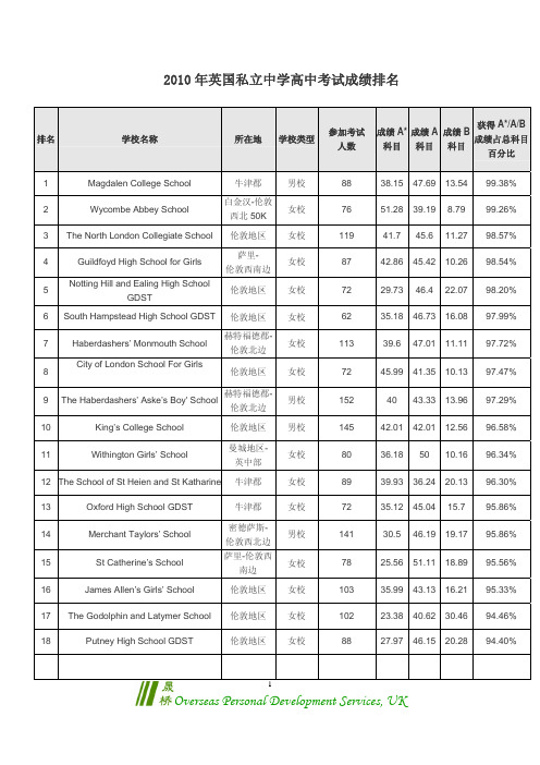 2010 年英国私立中学高中考试成绩排名