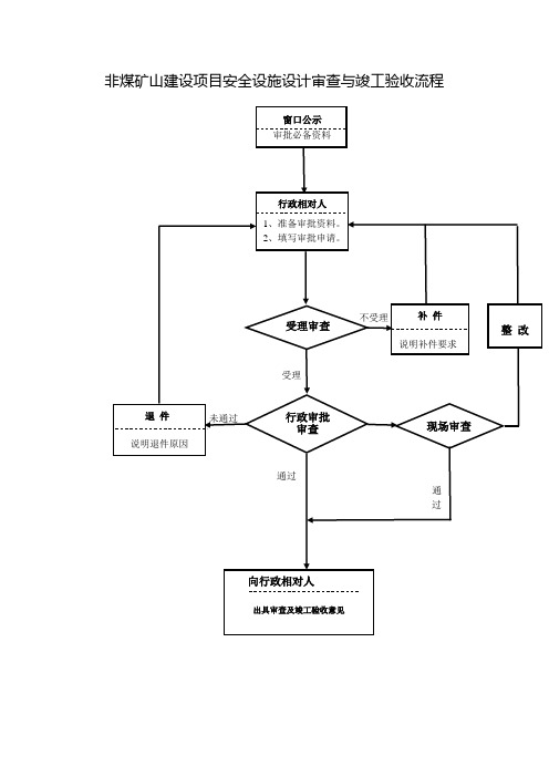 非煤矿山建设项目安全设施设计与竣工验收流程图