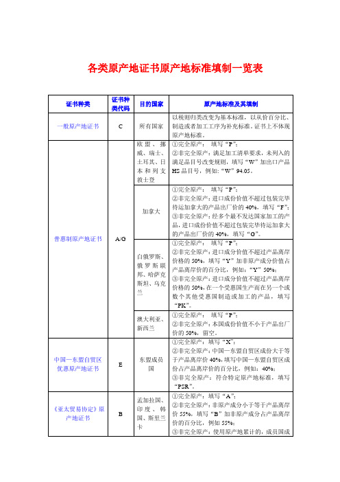 各类原产地证书原产地标准填制一览表