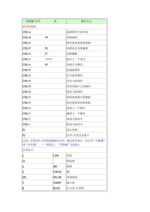 AutoCAD快捷键列表