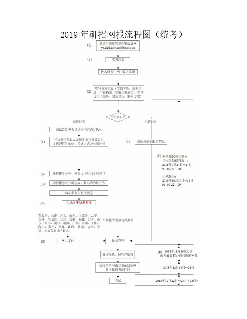 2019年研招网报流程图(统考)