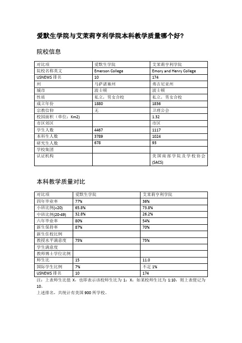 爱默生学院与艾茉莉亨利学院本科教学质量对比