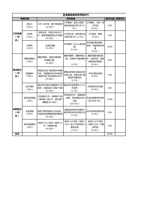 互联网信息安全公司年终考核KPI绩效表