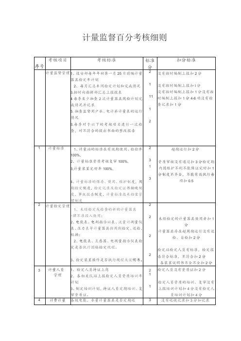 计量监督百分考核细则