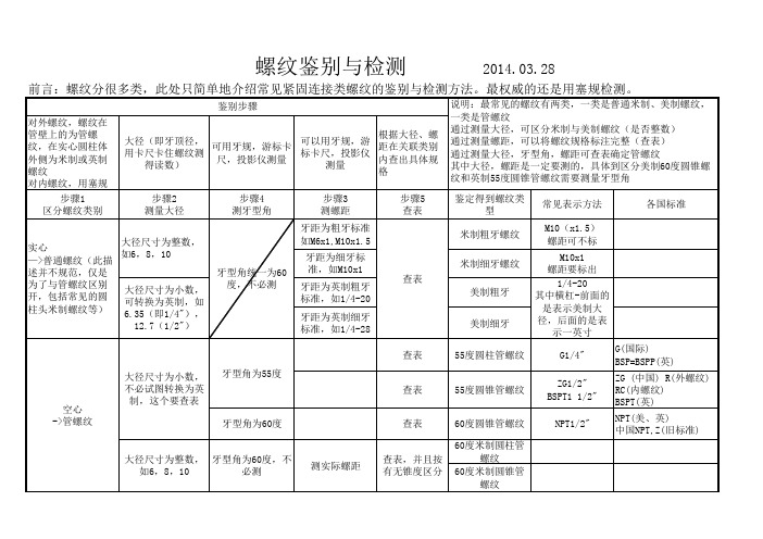 常见螺纹的鉴别和检测方法