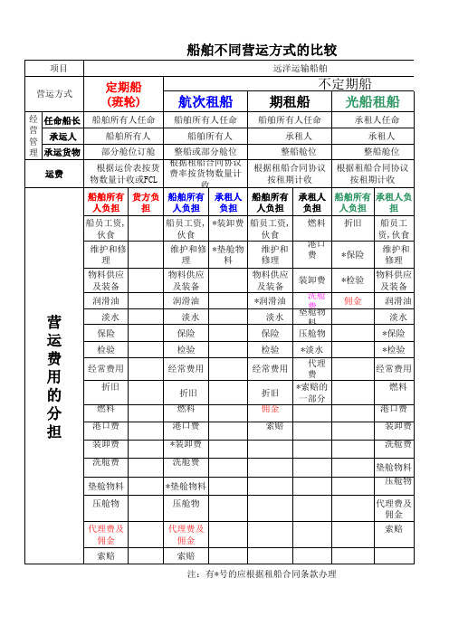 船舶不同营运方式的比较