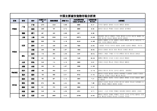 中国主要城市宠物行业分析表