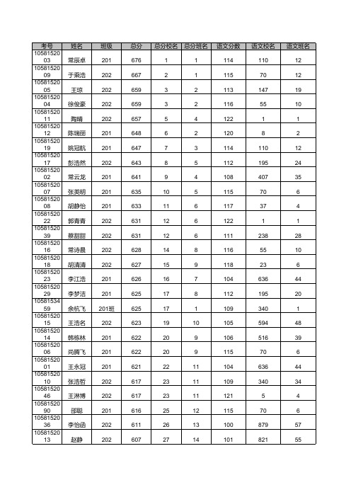 2017高二期末天一大联考 漯河五高_理科总成绩