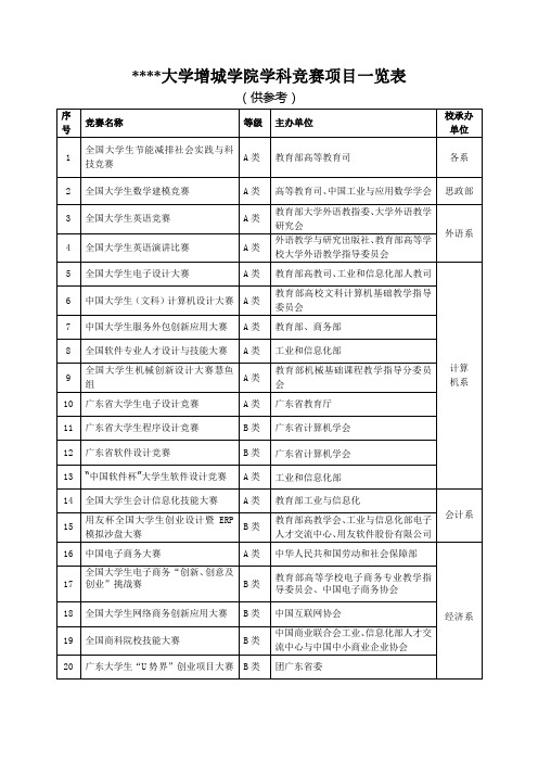 华南师范大学增城学院学科竞赛项目一览表【模板】