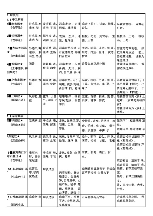 方剂学表格整理