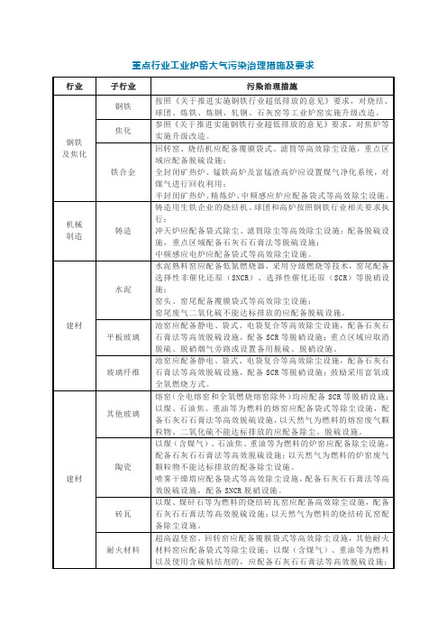 重点行业工业炉窑大气污染治理措施及要求