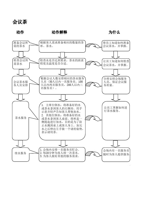 会议茶水服务动作流程