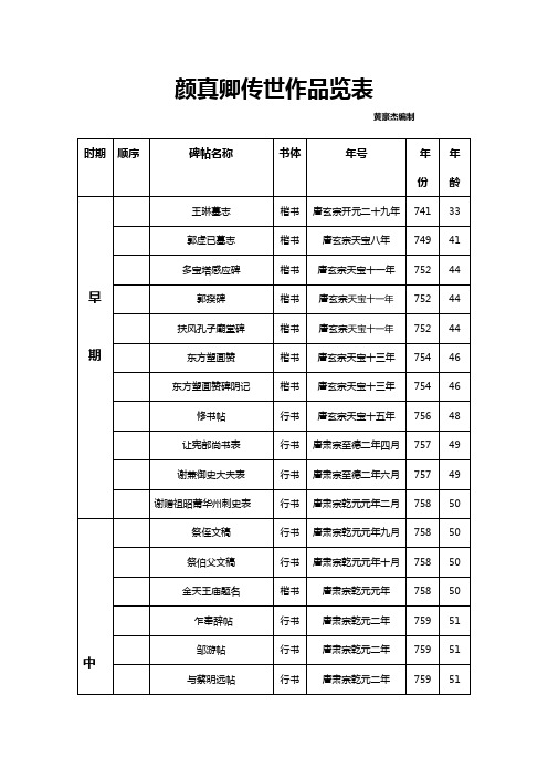 颜真卿传世作品览表