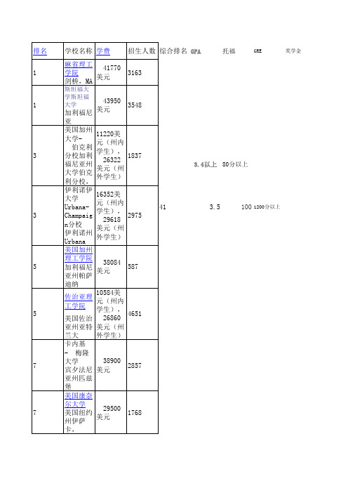 美国大学电子电气工程排名级学费