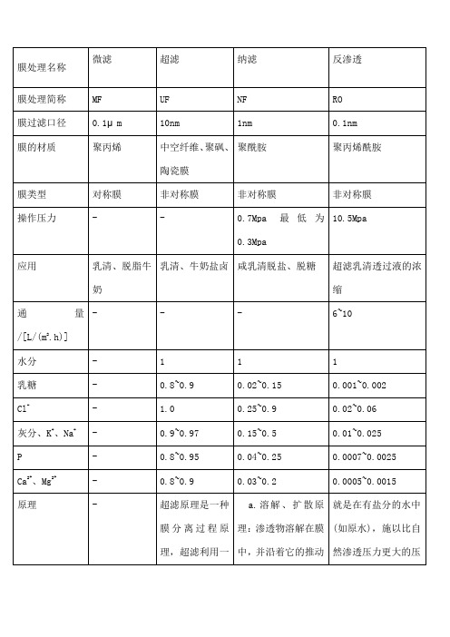 纳滤、超滤、微滤、反渗透区别表