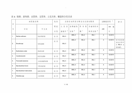 病原微生物生物安全等级