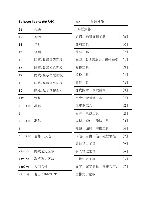 (完整word版)ps快捷键大全表格汇总)