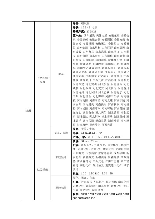 纺织行业产业链指示图