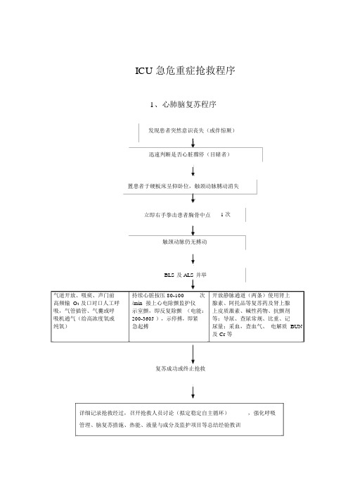 重症监护室(ICU)急危重症抢救流程