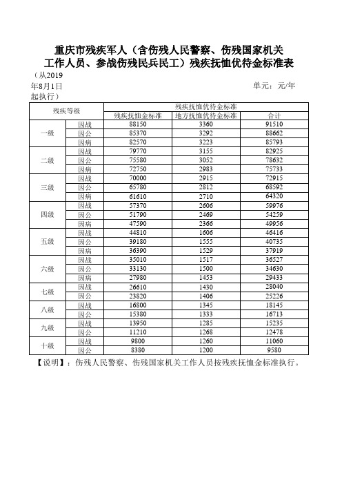 重庆市残疾军人残疾抚恤优待金标准表