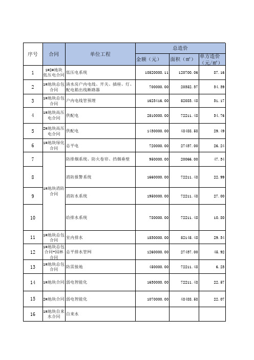 纯住宅项目机电安装工程造价成本指标分析