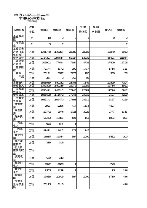 揭阳市统计年鉴2019社会经济发展指标数据：国有控股工业企业主要经济指标